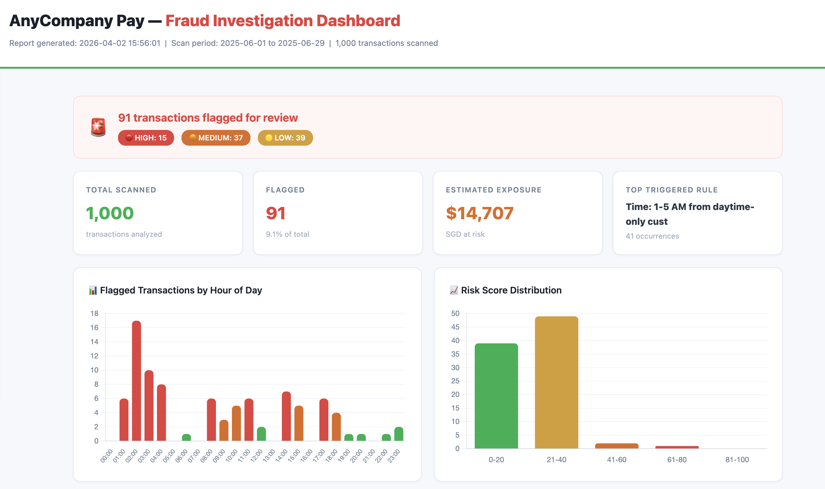 Fraud Investigation Dashboard Preview