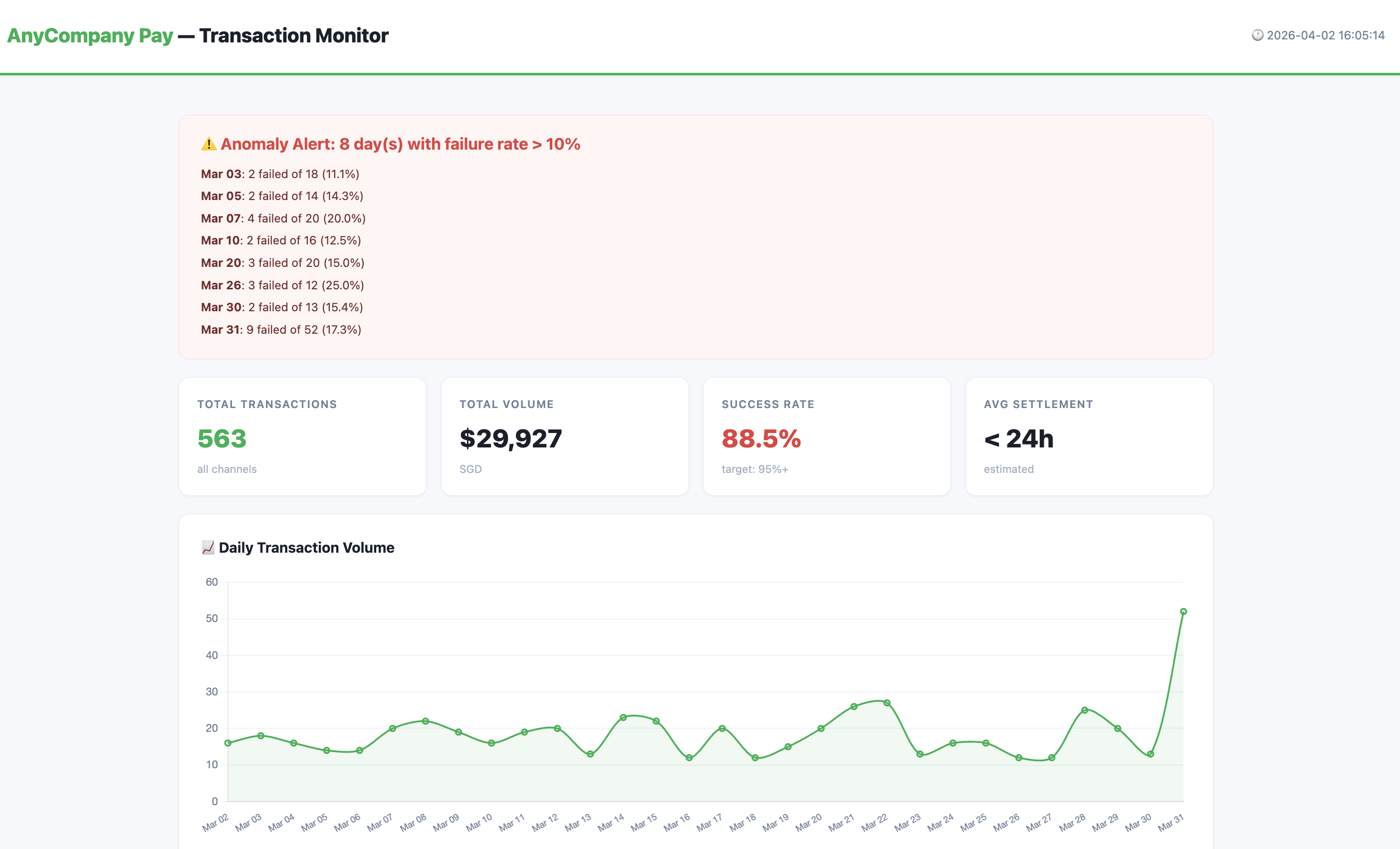 Transaction Dashboard Preview - Top