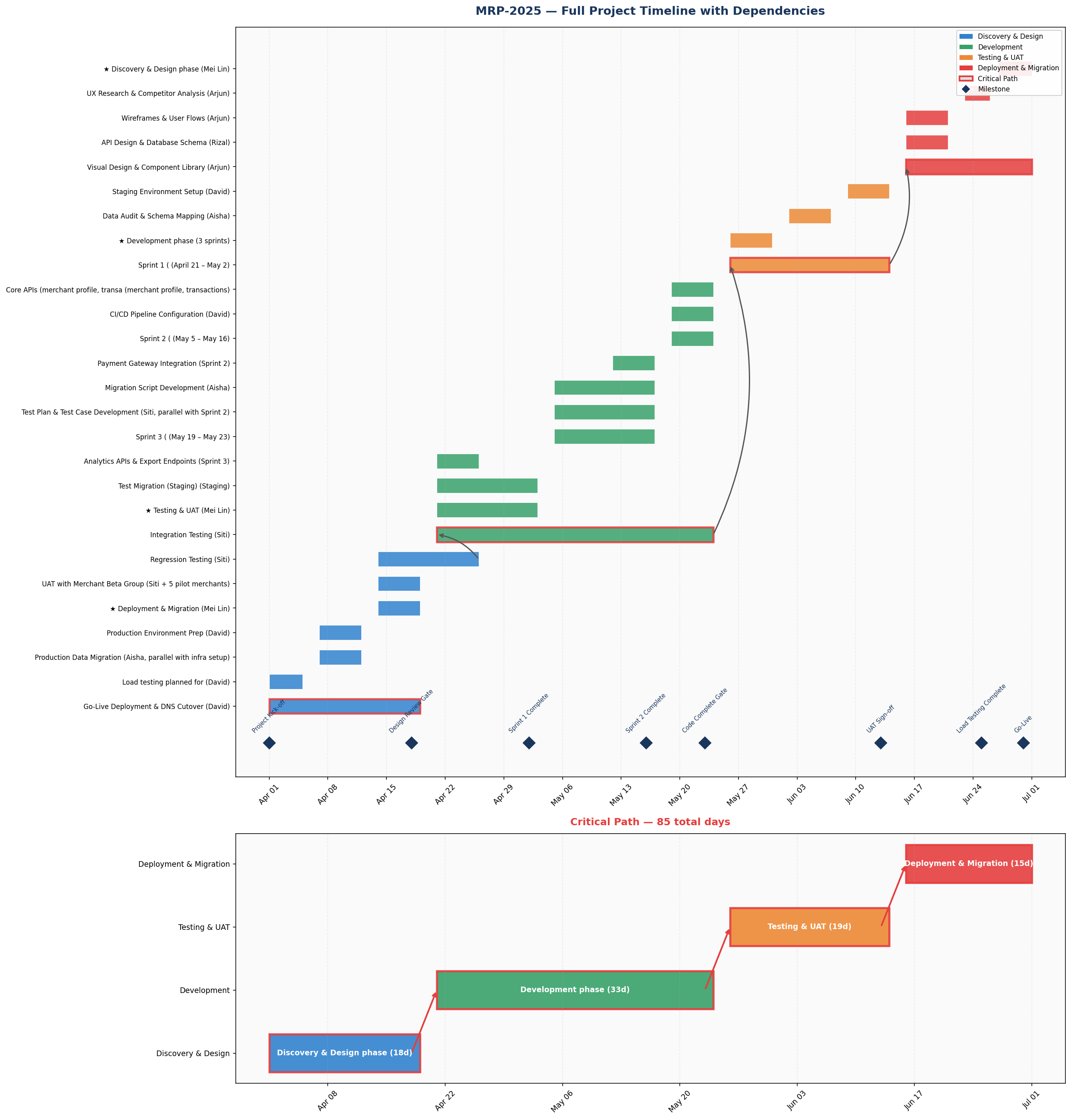 Project Timeline Gantt Chart