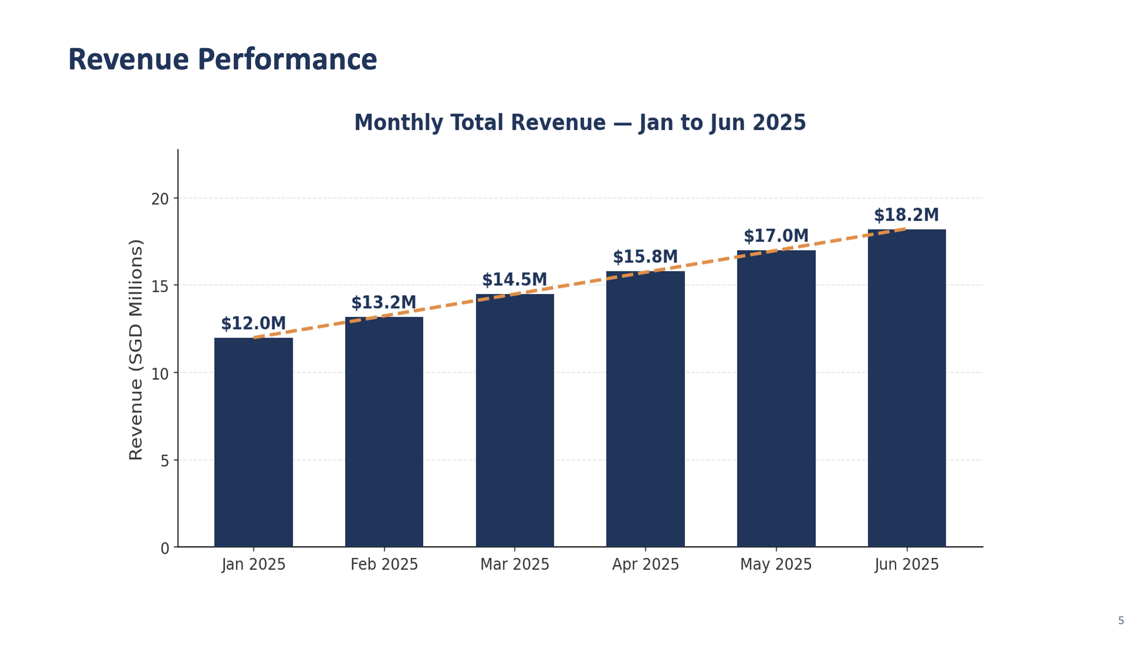 Slide 5: Revenue Chart