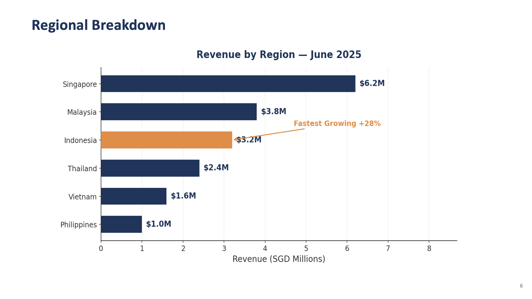 Slide 6: Regional Breakdown