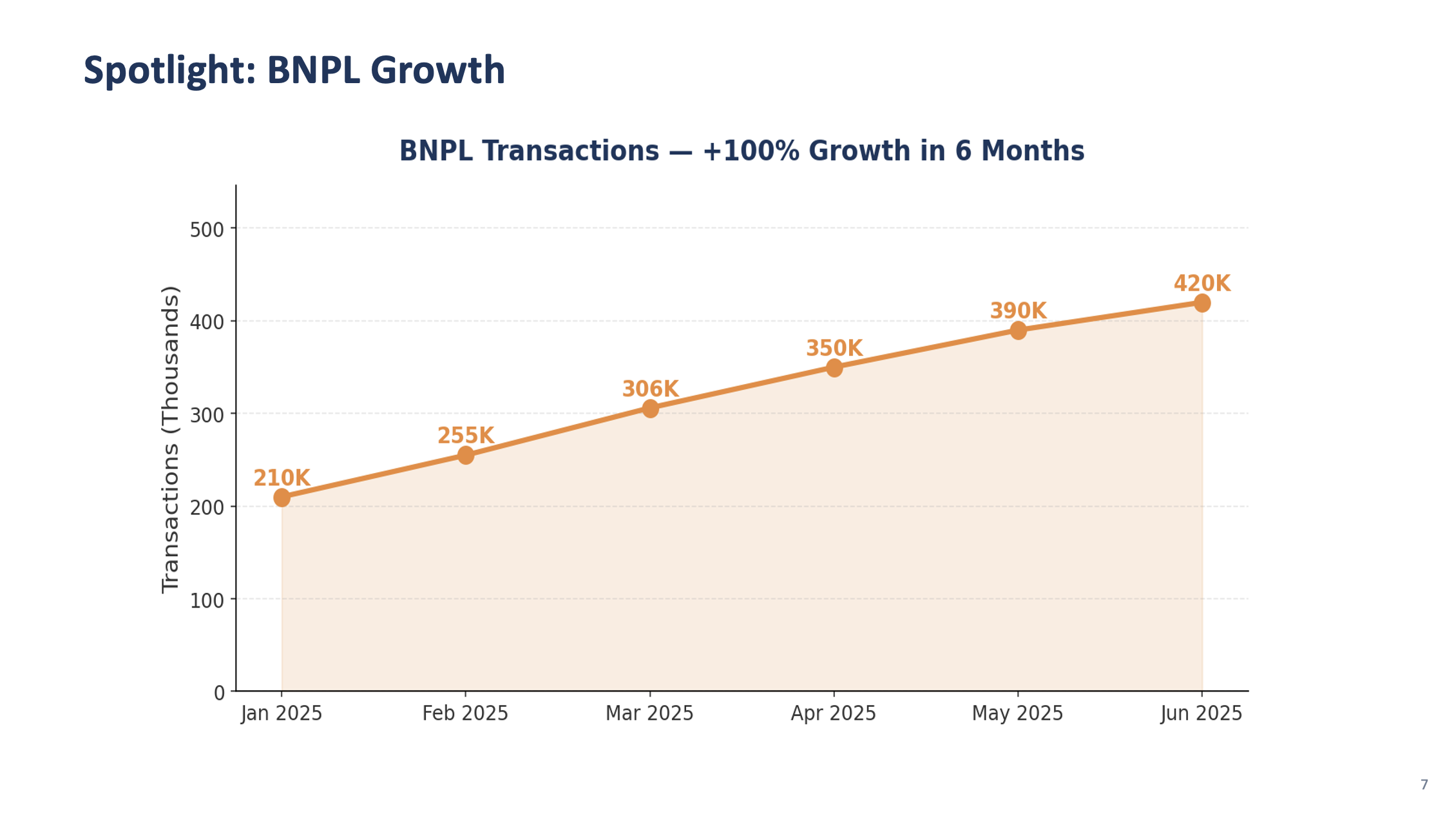 Slide 7: BNPL Growth